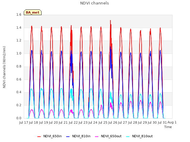 plot of NDVI channels