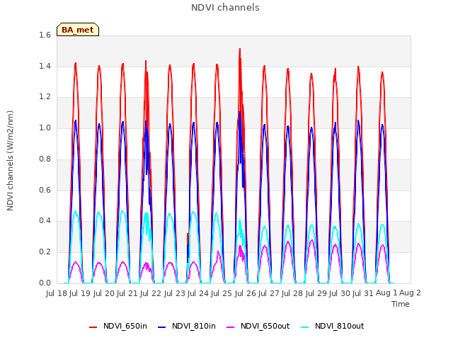 plot of NDVI channels