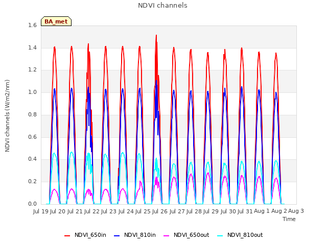 plot of NDVI channels