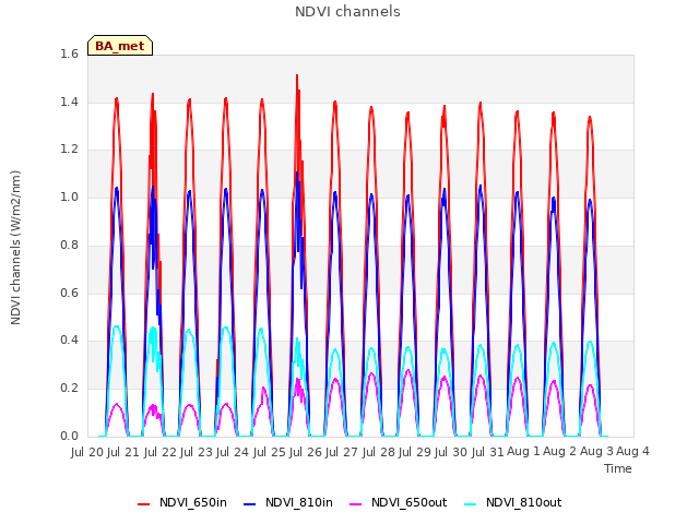 plot of NDVI channels