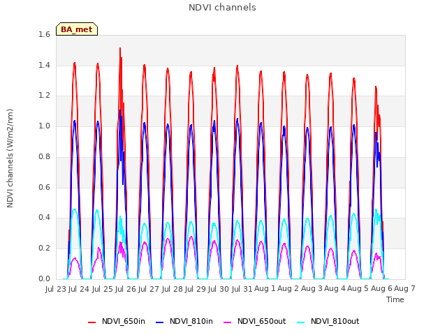 plot of NDVI channels