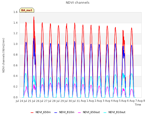 plot of NDVI channels