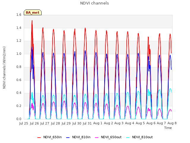 plot of NDVI channels