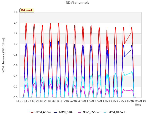 plot of NDVI channels