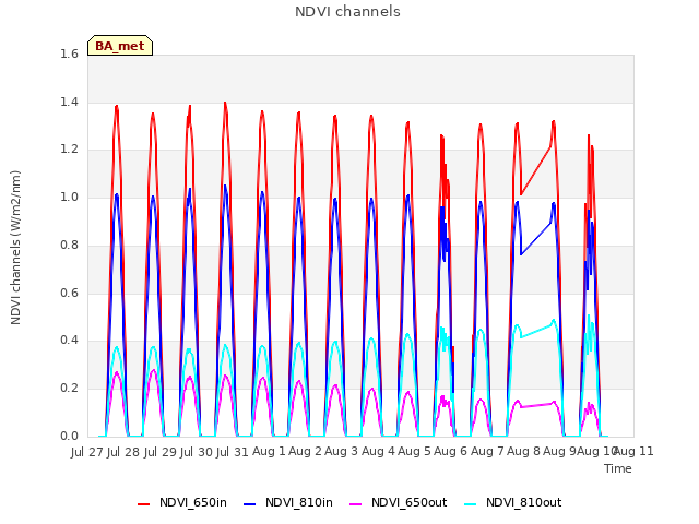 plot of NDVI channels