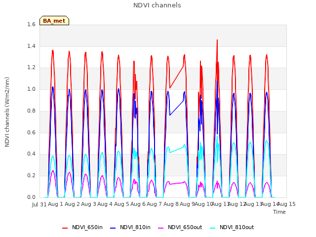 plot of NDVI channels