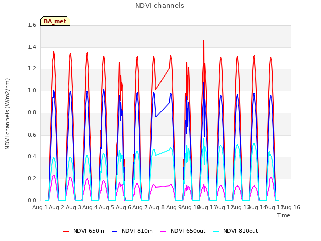 plot of NDVI channels