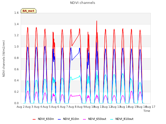 plot of NDVI channels