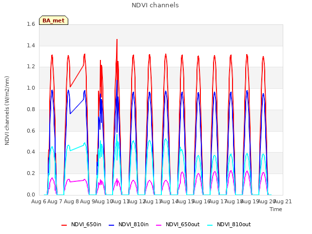 plot of NDVI channels