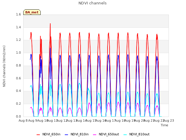 plot of NDVI channels