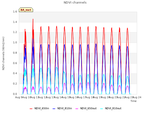 plot of NDVI channels