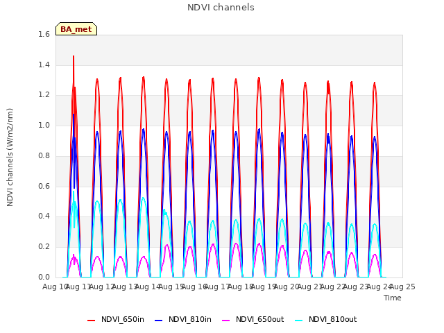 plot of NDVI channels