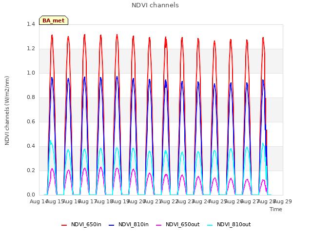 plot of NDVI channels