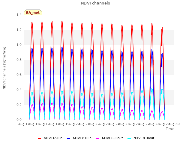 plot of NDVI channels