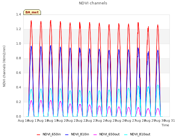 plot of NDVI channels