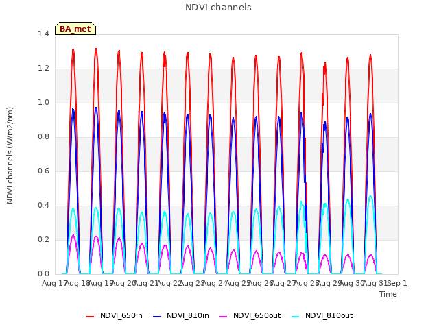 plot of NDVI channels