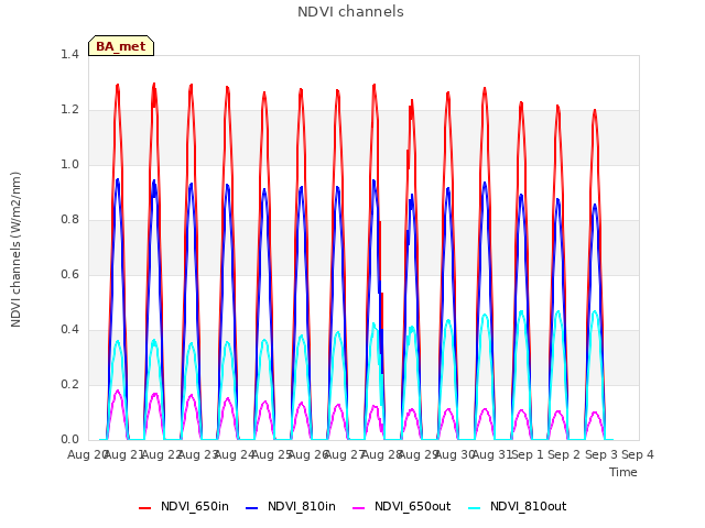 plot of NDVI channels