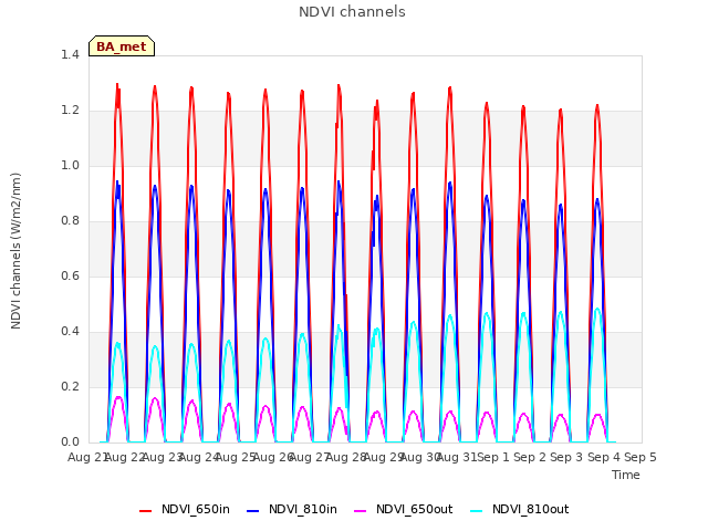 plot of NDVI channels