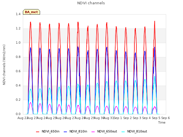 plot of NDVI channels