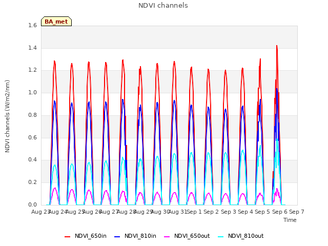 plot of NDVI channels