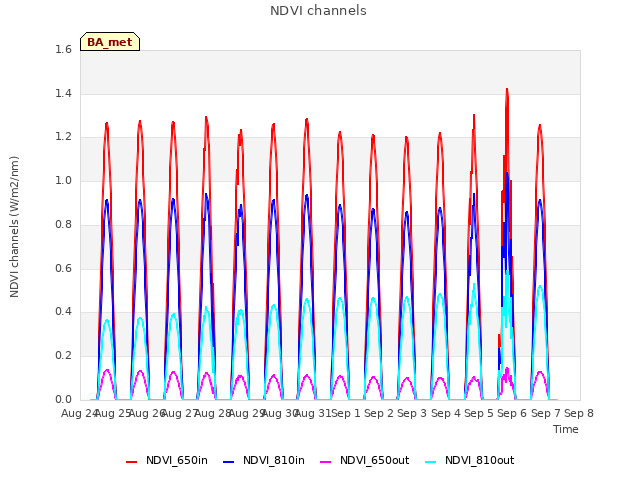 plot of NDVI channels