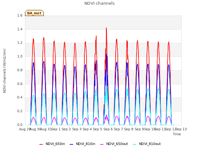 plot of NDVI channels