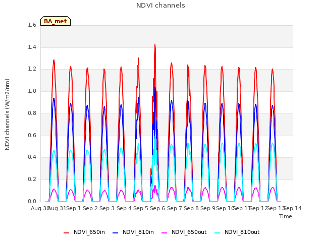 plot of NDVI channels