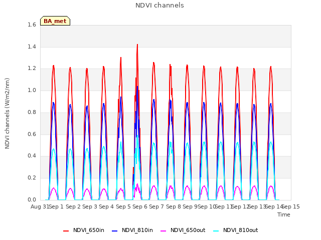 plot of NDVI channels