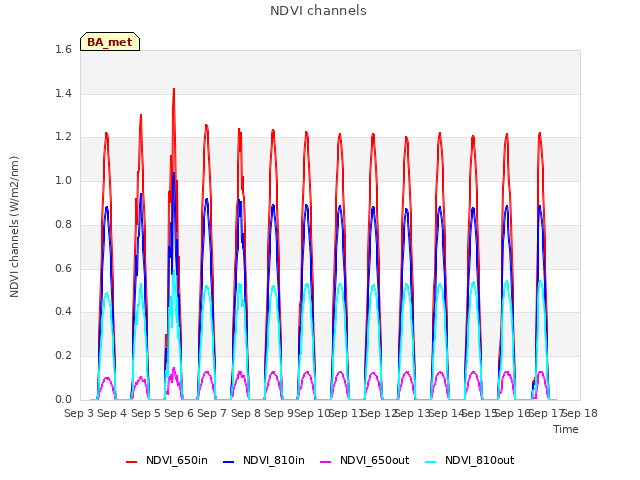 plot of NDVI channels