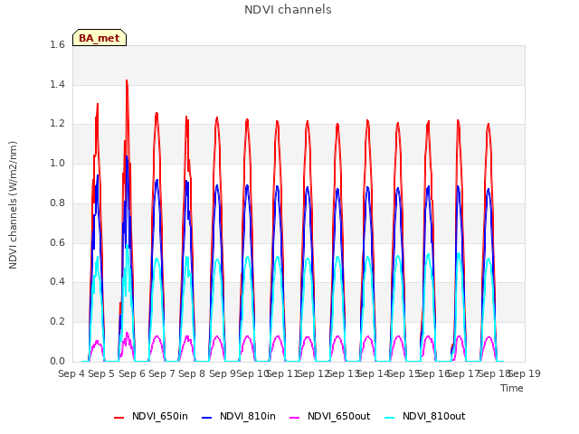 plot of NDVI channels