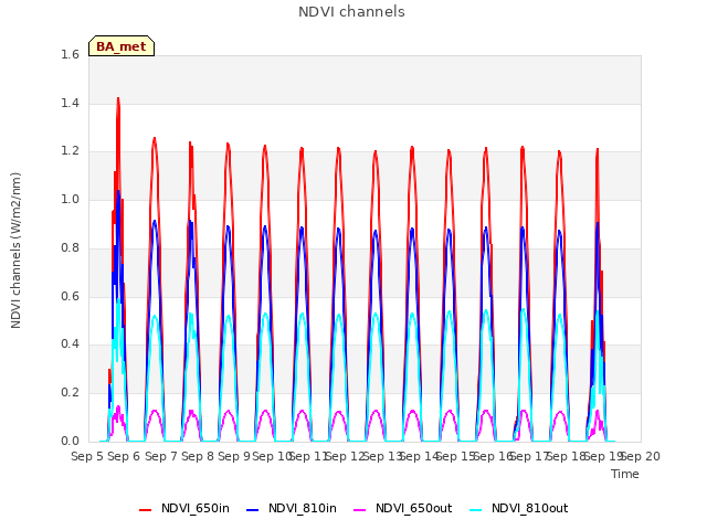 plot of NDVI channels