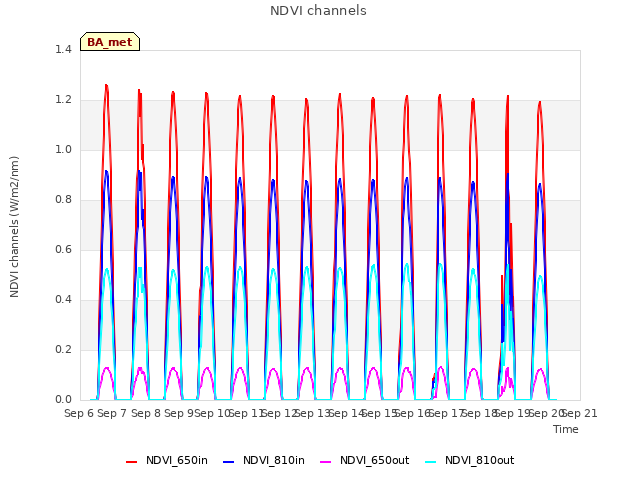 plot of NDVI channels