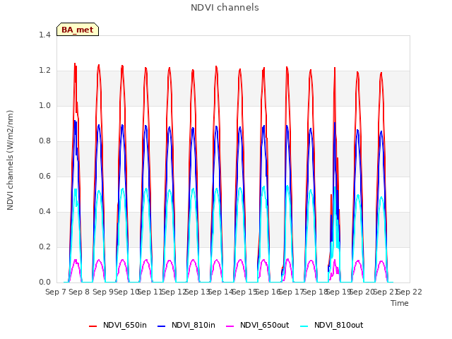 plot of NDVI channels