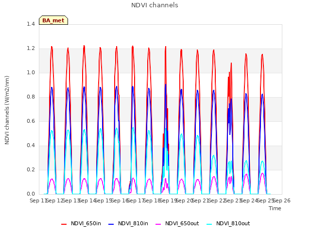 plot of NDVI channels