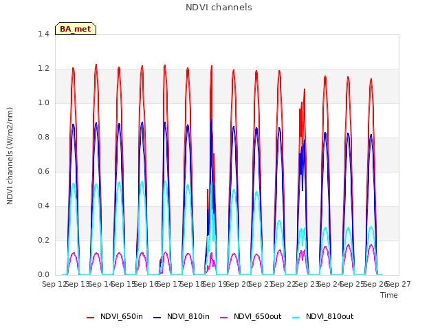 plot of NDVI channels