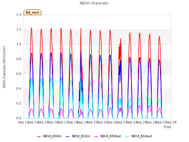 plot of NDVI channels