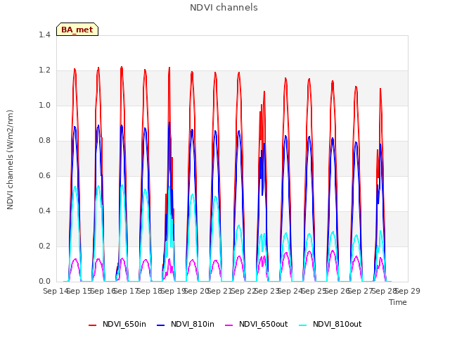 plot of NDVI channels