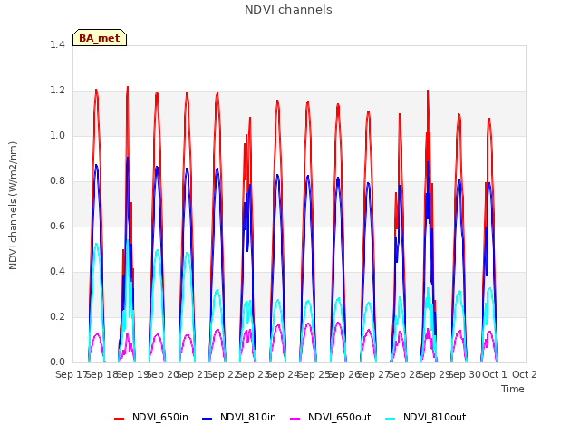 plot of NDVI channels