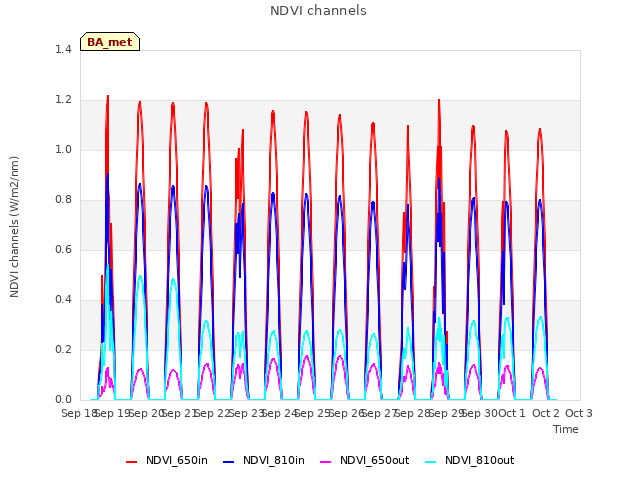 plot of NDVI channels