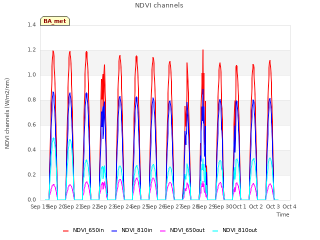 plot of NDVI channels