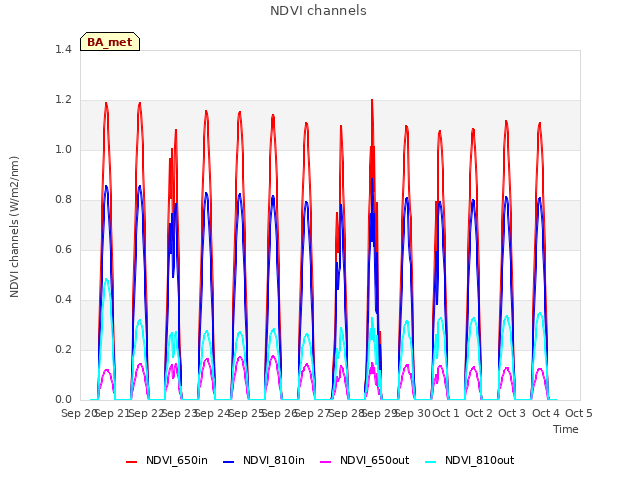 plot of NDVI channels