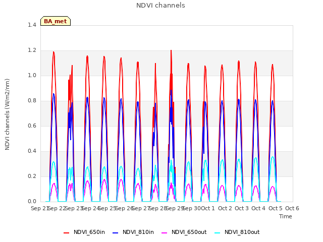 plot of NDVI channels