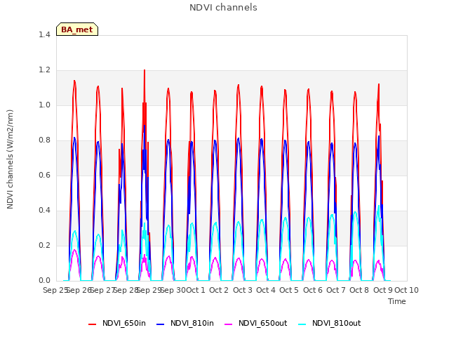 plot of NDVI channels