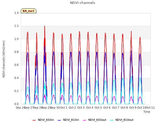 plot of NDVI channels