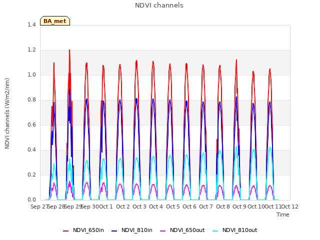 plot of NDVI channels