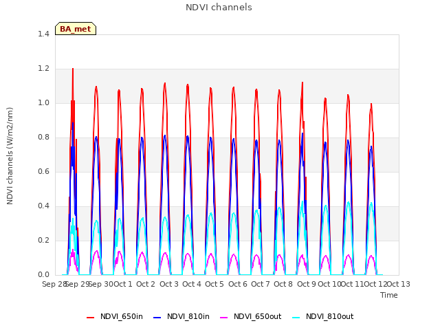 plot of NDVI channels