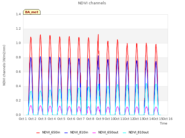 plot of NDVI channels