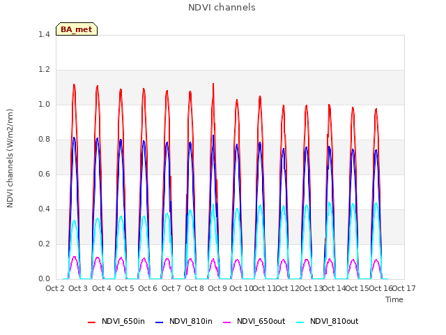 plot of NDVI channels