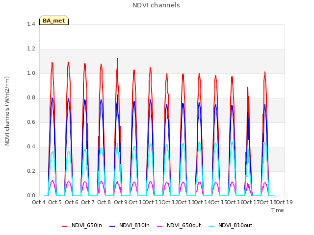 plot of NDVI channels