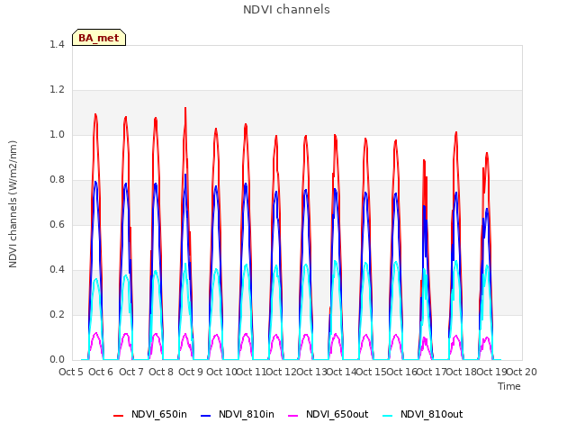 plot of NDVI channels